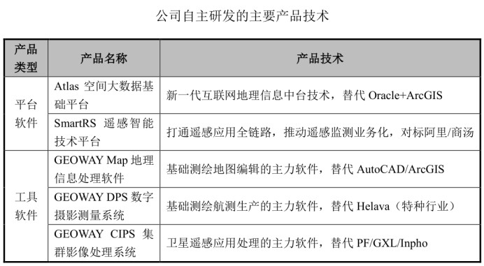 依托自主产品实现国产替代，老牌地信企业吉威空间冲击科创板